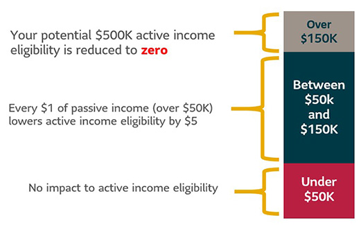 Reduce passive income, reduce taxes | Sun Life Financial